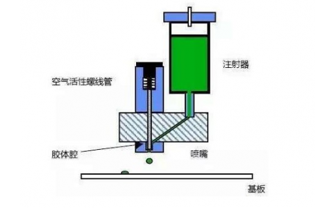 SMT包工包料的貼片膠時(shí)間壓力滴涂法