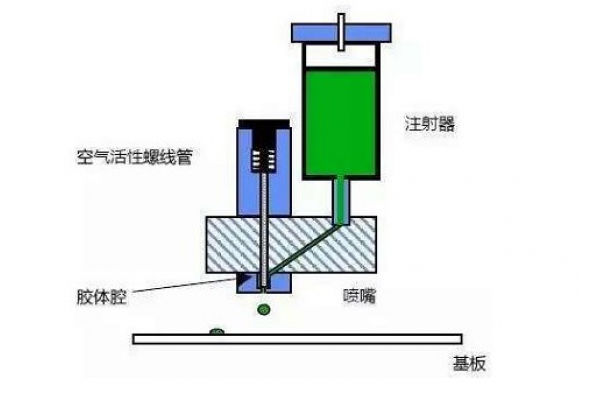 SMT包工包料的貼片膠時(shí)間壓力滴涂法